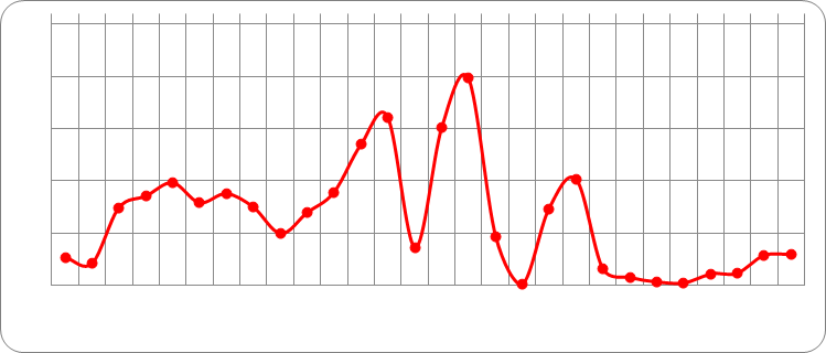 Monthly profit dynamics (Y, thousands of rubles) from January 2016 to April 2018